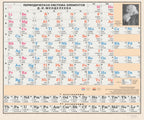 Tableau périodique Mendeleïev 1972 – 120 x 100 cm – version russe – aspect vieilli – affiche entière